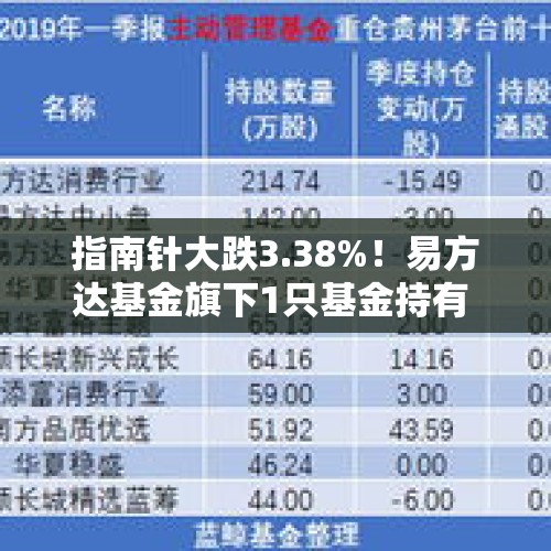 指南针大跌3.38%！易方达基金旗下1只基金持有 - 今日头条