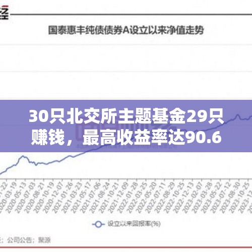 30只北交所主题基金29只赚钱，最高收益率达90.63%！多只基金火爆到限购 - 今日头条