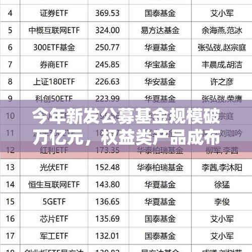 今年新发公募基金规模破万亿元，权益类产品成布局重点 - 今日头条