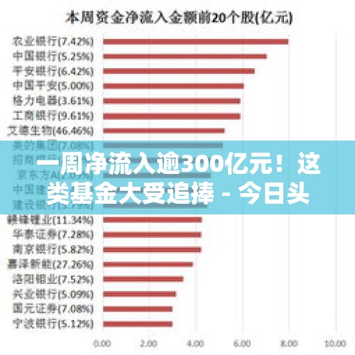 一周净流入逾300亿元！这类基金大受追捧 - 今日头条