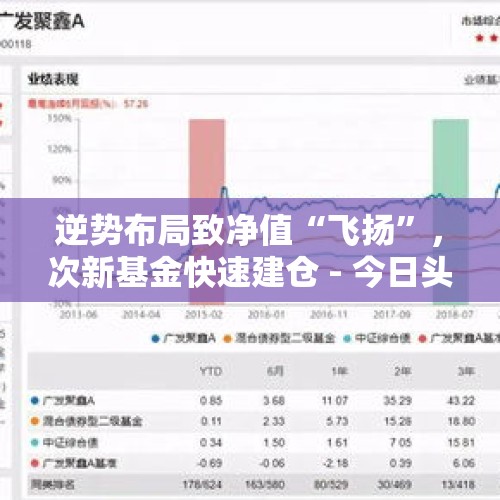 逆势布局致净值“飞扬”，次新基金快速建仓 - 今日头条