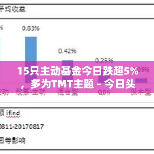 15只主动基金今日跌超5%，多为TMT主题 - 今日头条