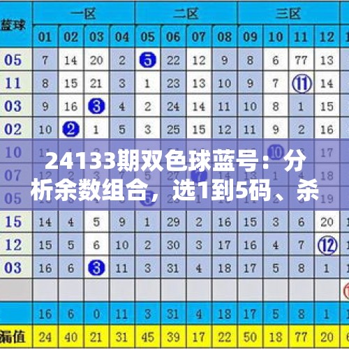 24133期双色球蓝号：分析余数组合，选1到5码、杀蓝号6个、荐7+3 - 今日头条