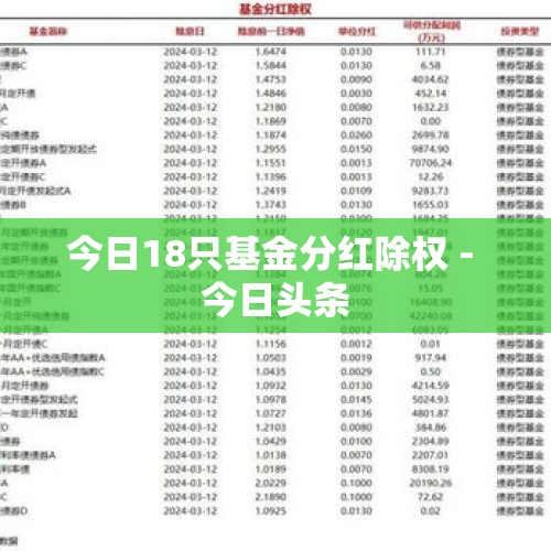 今日18只基金分红除权 - 今日头条