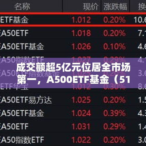 成交额超5亿元位居全市场第一，A500ETF基金（512050）强势吸金 - 今日头条