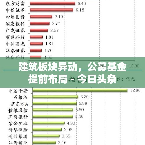 建筑板块异动，公募基金提前布局 - 今日头条