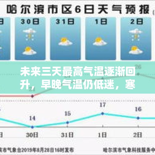 未来三天最高气温逐渐回升，早晚气温仍低迷，寒意明显，注意保暖 - 今日头条