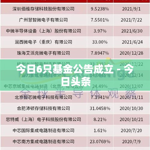 今日6只基金公告成立 - 今日头条