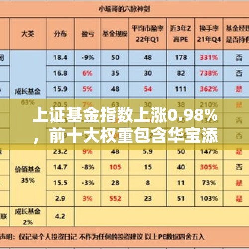 上证基金指数上涨0.98%，前十大权重包含华宝添益等 - 今日头条