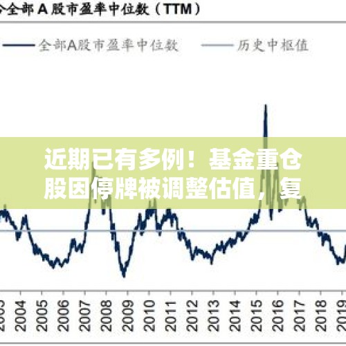 近期已有多例！基金重仓股因停牌被调整估值，复牌后的走势却一言难尽 - 今日头条