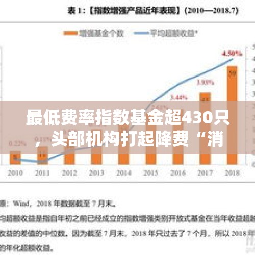 最低费率指数基金超430只，头部机构打起降费“消耗战” - 今日头条