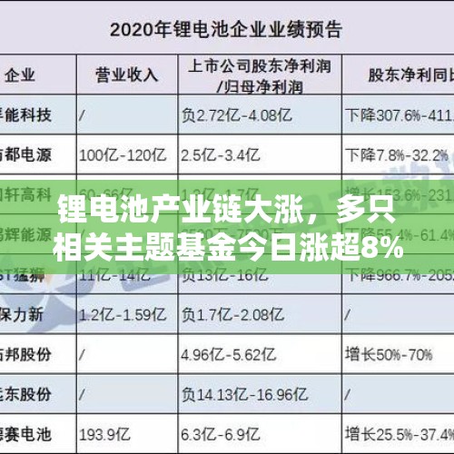 锂电池产业链大涨，多只相关主题基金今日涨超8% - 今日头条