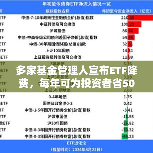 多家基金管理人宣布ETF降费，每年可为投资者省50亿元 - 今日头条