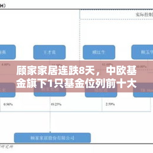 顾家家居连跌8天，中欧基金旗下1只基金位列前十大股东 - 今日头条