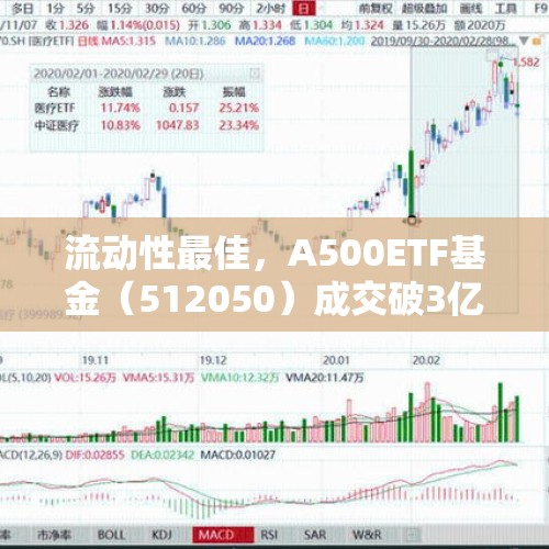 流动性最佳，A500ETF基金（512050）成交破3亿，居同类第一 - 今日头条