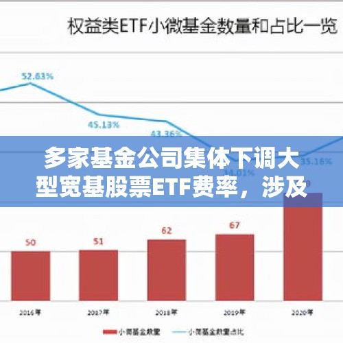 多家基金公司集体下调大型宽基股票ETF费率，涉及规模超万亿 - 今日头条