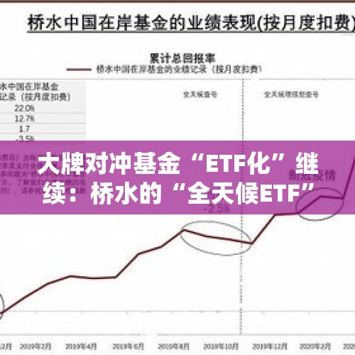 大牌对冲基金“ETF化”继续：桥水的“全天候ETF”要来了 - 今日头条