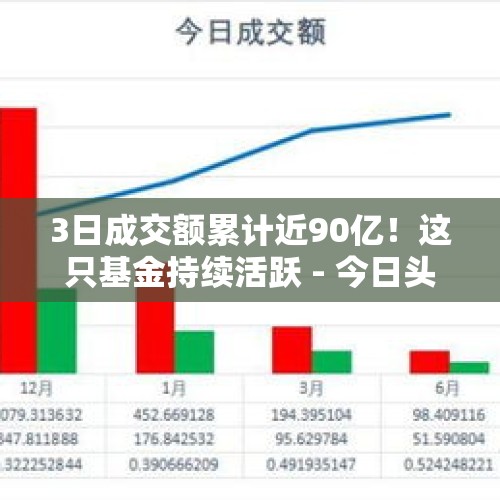 3日成交额累计近90亿！这只基金持续活跃 - 今日头条