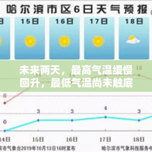 未来两天，最高气温缓慢回升，最低气温尚未触底 - 今日头条