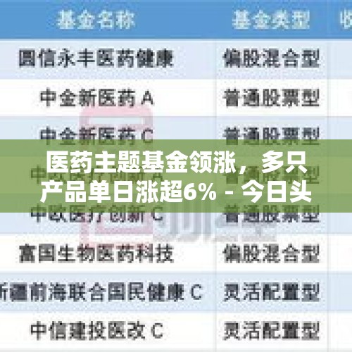 医药主题基金领涨，多只产品单日涨超6% - 今日头条