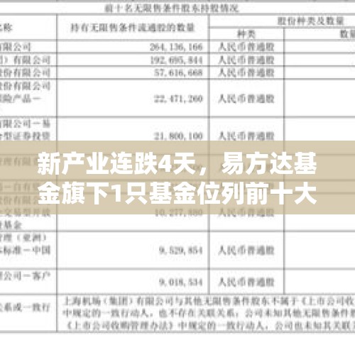 新产业连跌4天，易方达基金旗下1只基金位列前十大股东 - 今日头条