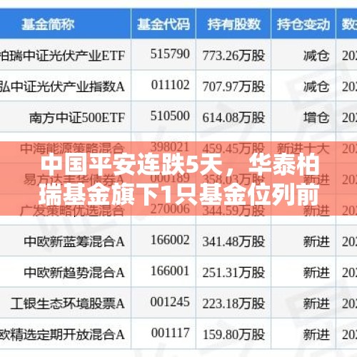 中国平安连跌5天，华泰柏瑞基金旗下1只基金位列前十大股东 - 今日头条