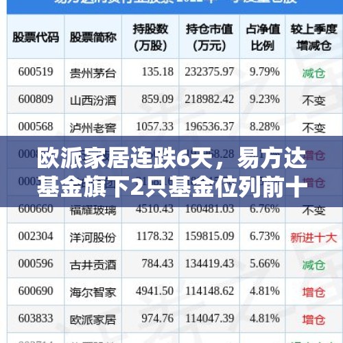 欧派家居连跌6天，易方达基金旗下2只基金位列前十大股东 - 今日头条