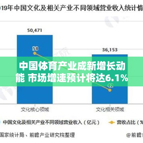 中国体育产业成新增长动能 市场增速预计将达6.1% - 今日头条