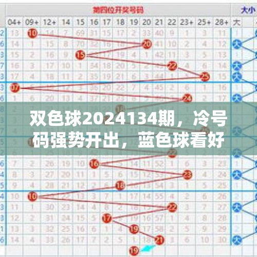 双色球2024134期，冷号码强势开出，蓝色球看好0、2路 - 今日头条