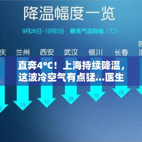 直奔4℃！上海持续降温，这波冷空气有点猛...医生提醒：此类传染病将进入高峰，哪些病毒正在流行？ - 今日头条