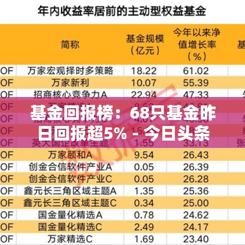 基金回报榜：68只基金昨日回报超5% - 今日头条