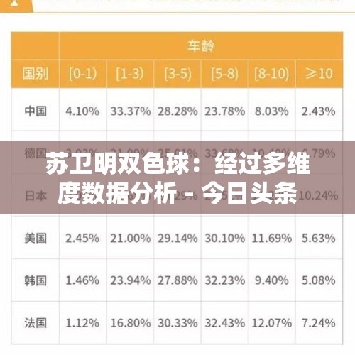 苏卫明双色球：经过多维度数据分析 - 今日头条