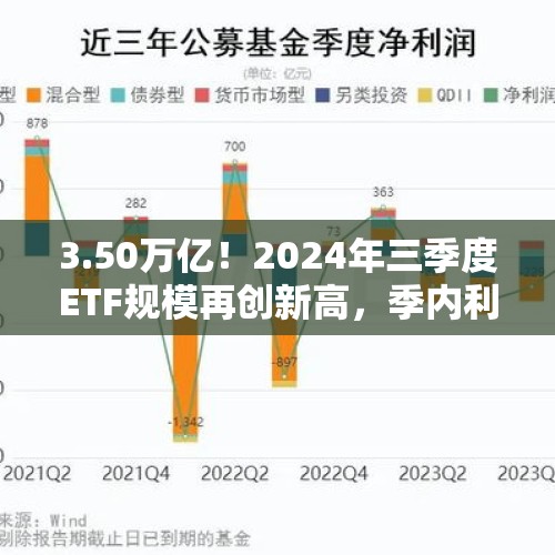 3.50万亿！2024年三季度ETF规模再创新高，季内利润前十大基金普遍超百亿 - 今日头条