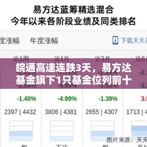 皖通高速连跌3天，易方达基金旗下1只基金位列前十大股东 - 今日头条