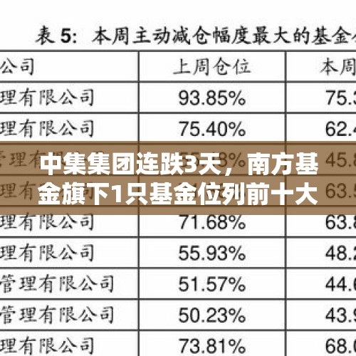 中集集团连跌3天，南方基金旗下1只基金位列前十大股东 - 今日头条