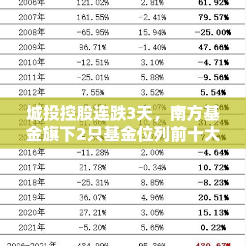 城投控股连跌3天，南方基金旗下2只基金位列前十大股东 - 今日头条