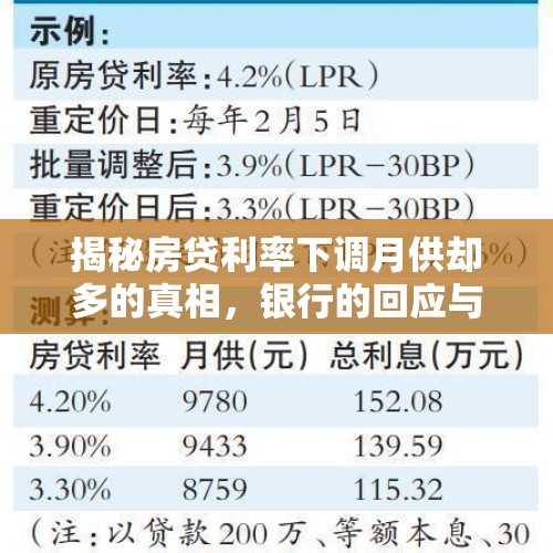 揭秘房贷利率下调月供却多的真相，银行的回应与解析