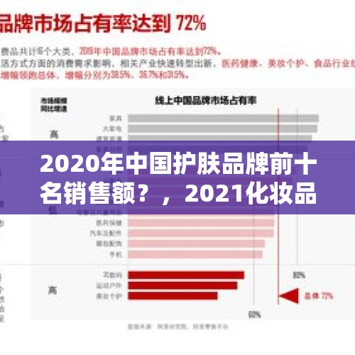 2020年中国护肤品牌前十名销售额？，2021化妆品各品牌销量？