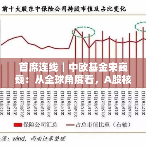 首席连线｜中欧基金宋巍巍：从全球角度看，A股核心资产仍被低估 - 今日头条