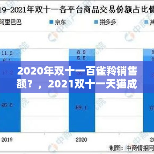 2020年双十一百雀羚销售额？，2021双十一天猫成交额？