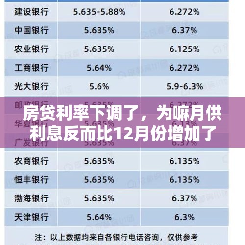 房贷利率下调了，为嘛月供利息反而比12月份增加了呢？，农行降低利率了为啥还款还多了点？