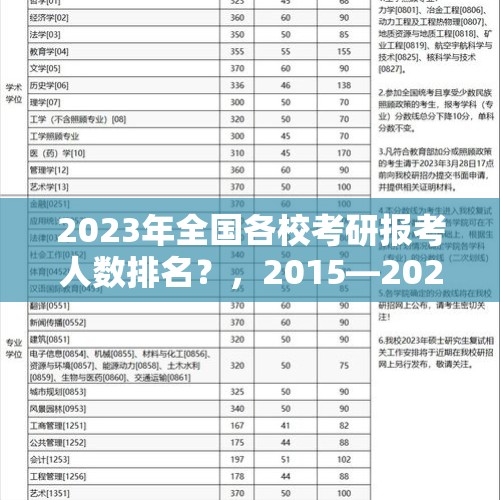 2023年全国各校考研报考人数排名？，2015—2020研究生报考人数？