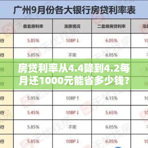 房贷利率从4.4降到4.2每月还1000元能省多少钱？，据传，沈阳首套房贷利率由5.3%，上调为5.3%，月供增加了吗？