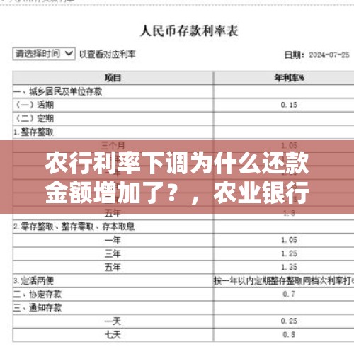 农行利率下调为什么还款金额增加了？，农业银行利率降低了，为何月还款金额还增加了一百多？