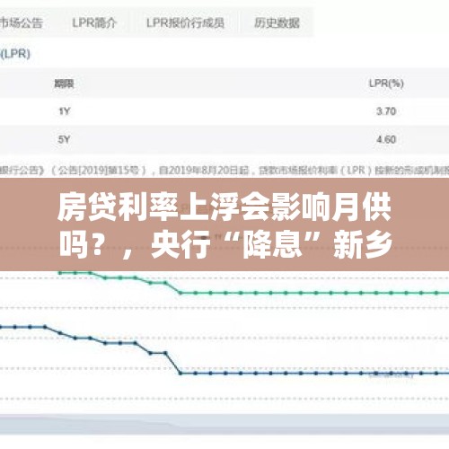 房贷利率上浮会影响月供吗？，央行“降息”新乡的房贷利率会降吗？月供能少还多少？