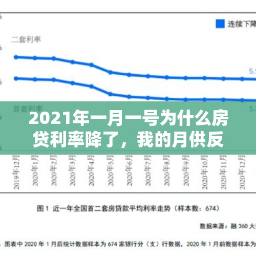 2021年一月一号为什么房贷利率降了，我的月供反而变多了？，房贷利率下调，老百姓买房，房贷实际每月可以少还多少钱？