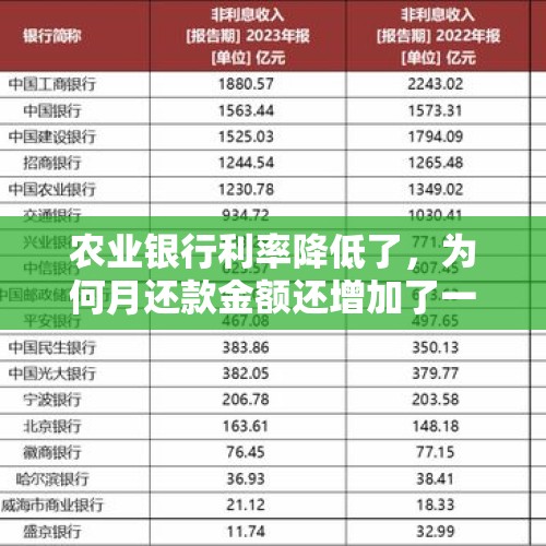 农业银行利率降低了，为何月还款金额还增加了一百多？，中信银行利率下调了为什么还款变高了？