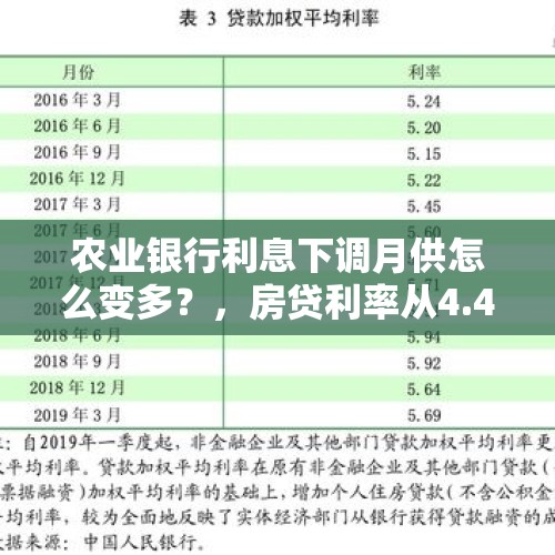 农业银行利息下调月供怎么变多？，房贷利率从4.4降到4.2每月还1000元能省多少钱？