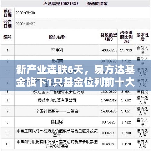 新产业连跌6天，易方达基金旗下1只基金位列前十大股东 - 今日头条