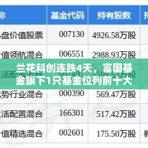 兰花科创连跌4天，富国基金旗下1只基金位列前十大股东 - 今日头条